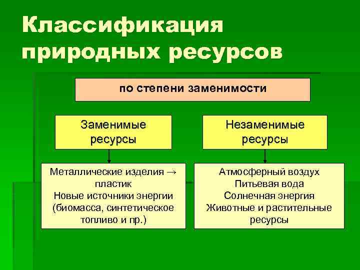 Классификация природных ресурсов по степени заменимости Заменимые ресурсы Металлические изделия → пластик Новые источники