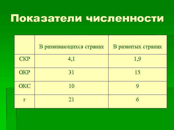 Количество критериев здоровья. Показатели численности. Показатель емкости среды. Коэффициент количества семей. Окр и Окс это.