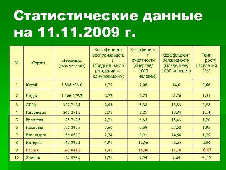 Статистические данные на 11. 2009 г. № Страна Население (тыс. человек) Коэффициент воспроизводств а