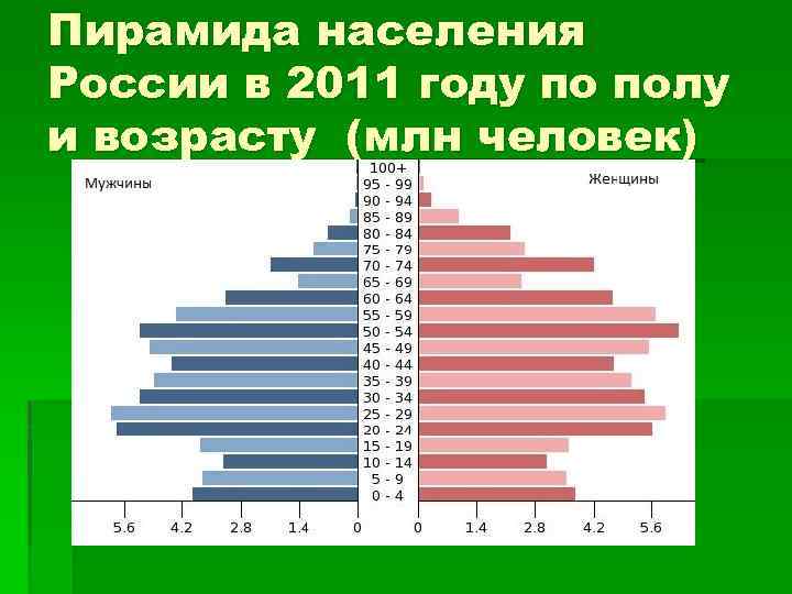 Пирамида населения. Пирамида населения России. Возрастная пирамида России. Пирамида населения России по возрасту. Россия пирамида населения по годам.