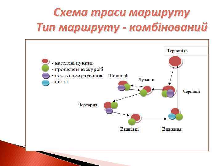 Схема траси маршруту Тип маршруту - комбінований 