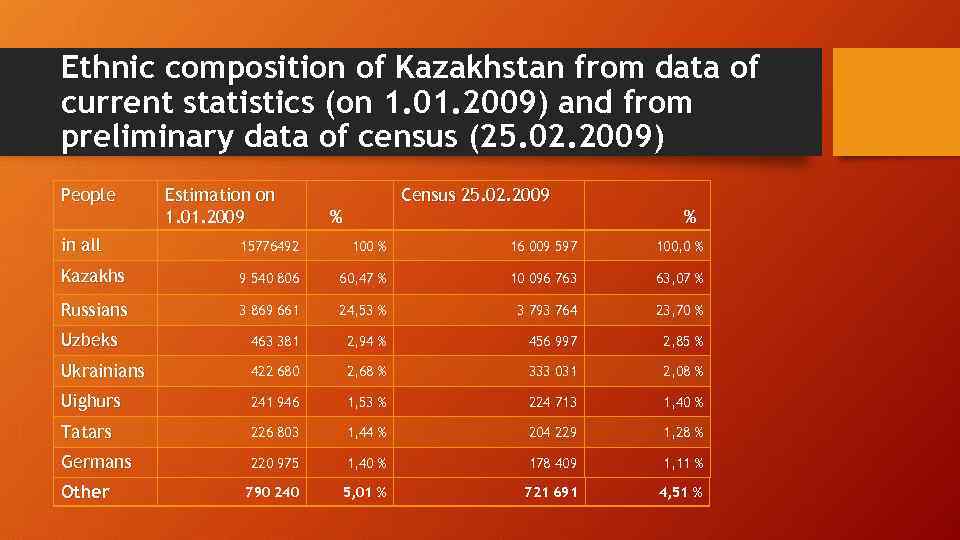 Ethnic composition of Kazakhstan from data of current statistics (on 1. 01. 2009) and