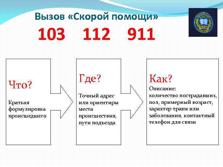 Вызов «Скорой помощи» 103 112 911 Что? Краткая формулировка происшедшего Где? Точный адрес или