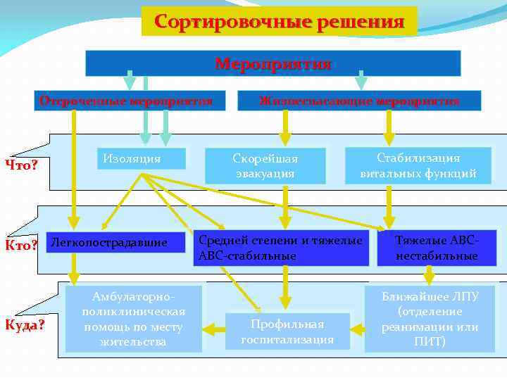 Сортировочные решения Мероприятия Отсроченные мероприятия Что? Изоляция Кто? Легкопострадавшие Куда? Амбулаторнополиклиническая помощь по месту