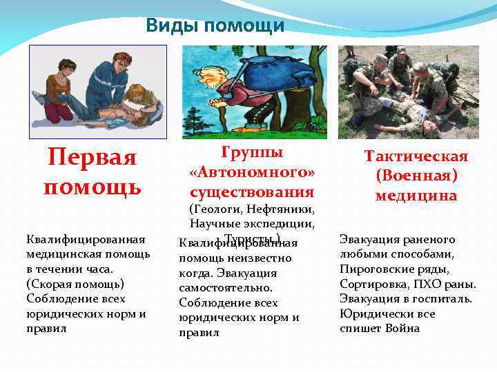 Виды помощи Первая помощь Квалифицированная медицинская помощь в течении часа. (Скорая помощь) Соблюдение всех