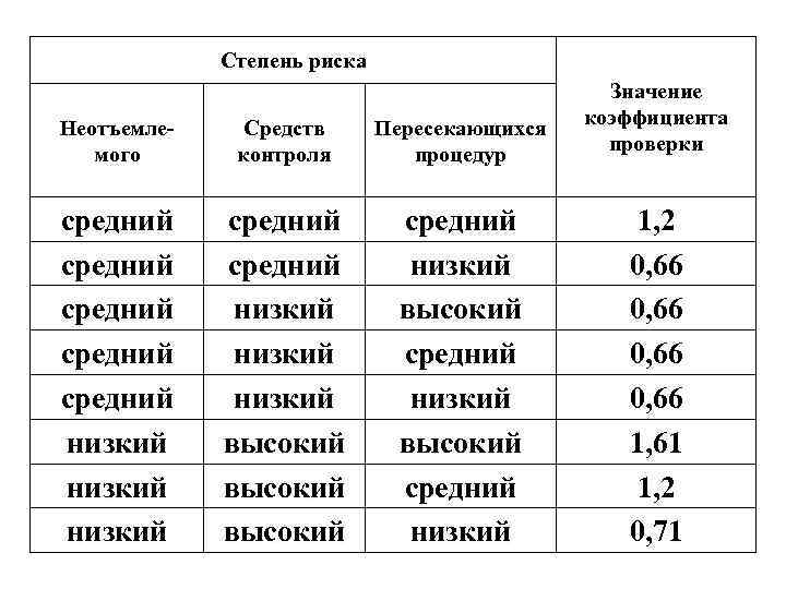 Степень риска Неотъемлемого Средств контроля Пересекающихся процедур Значение коэффициента проверки средний средний низкий низкий
