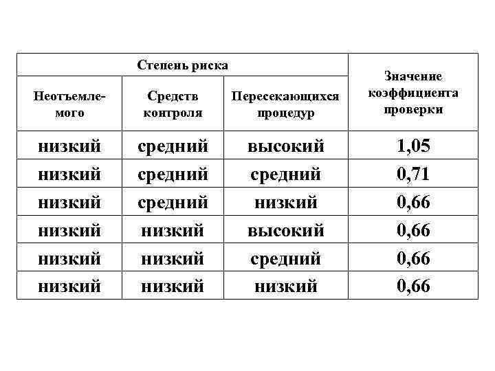 Степень риска Неотъемлемого Средств контроля Пересекающихся процедур Значение коэффициента проверки низкий низкий средний низкий