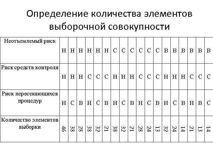 Определение количества элементов выборочной совокупности Неотъемлемый риск Н Н Н С С С В