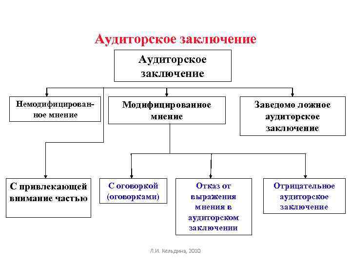 Заведомо ложное аудиторское