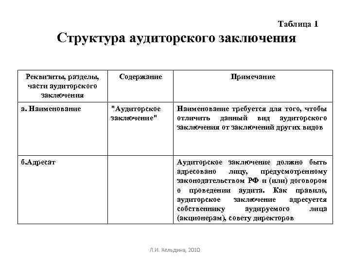 Структура аудиторского заключения