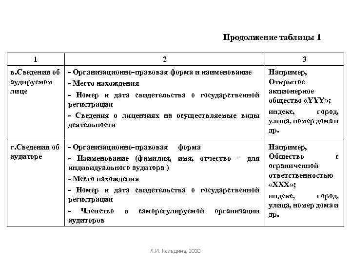 Продолжение таблицы 1 1 2 3 в. Сведения об аудируемом лице - Организационно-правовая форма
