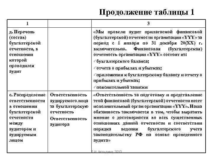 Продолжение таблицы 1 1 3 д. Перечень (состав) бухгалтерской отчетности, в отношении которой проводился