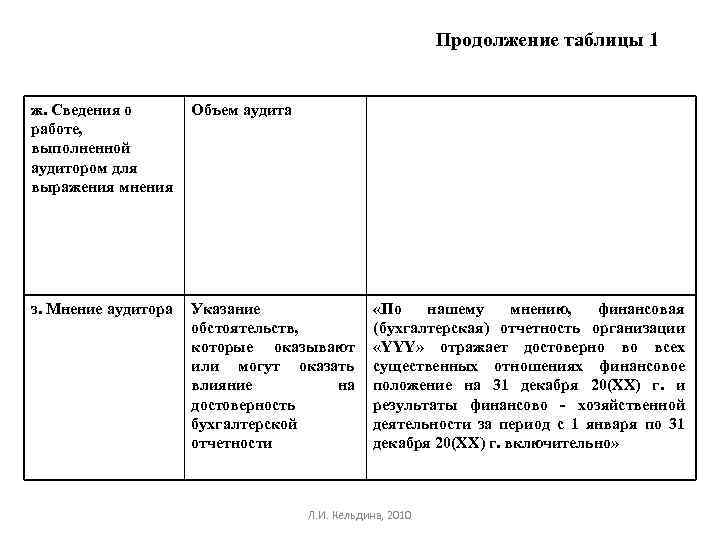 Продолжение таблицы 1 ж. Сведения о работе, выполненной аудитором для выражения мнения Объем аудита