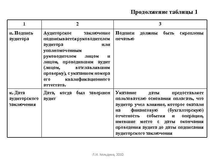 Продолжение таблицы 1 1 2 3 и. Подпись аудитора Аудиторское заключение подписывается руководителем аудитора