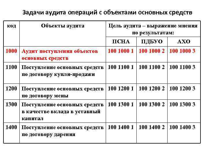 План аудита основных средств