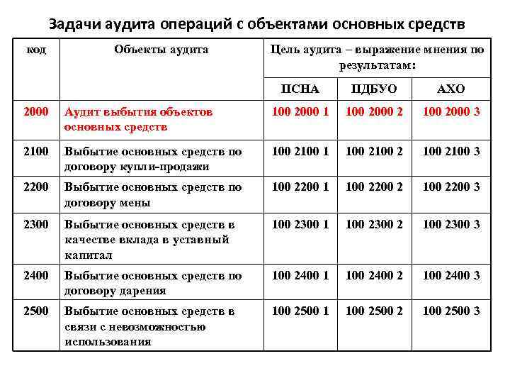 Задачи аудита операций с объектами основных средств код Объекты аудита Цель аудита – выражение