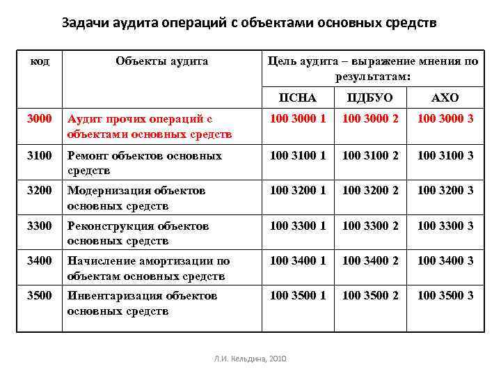 Задачи аудита операций с объектами основных средств код Объекты аудита Цель аудита – выражение