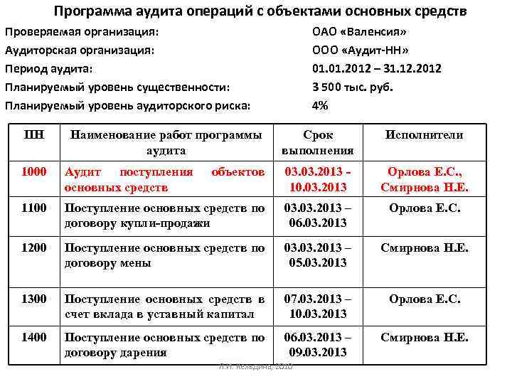 При формировании данных для составления проекта плана проведения аудиторских мероприятий учитываются