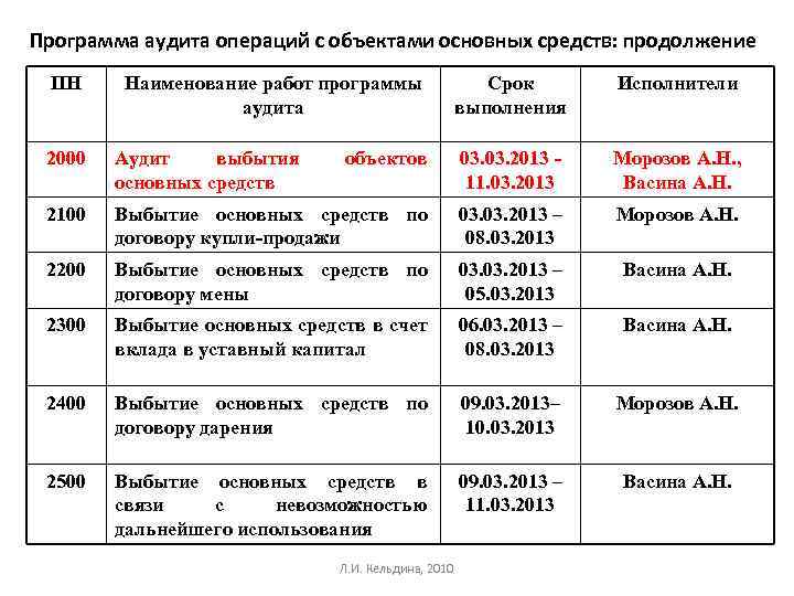 План аудиторской проверки составляет кто составляет