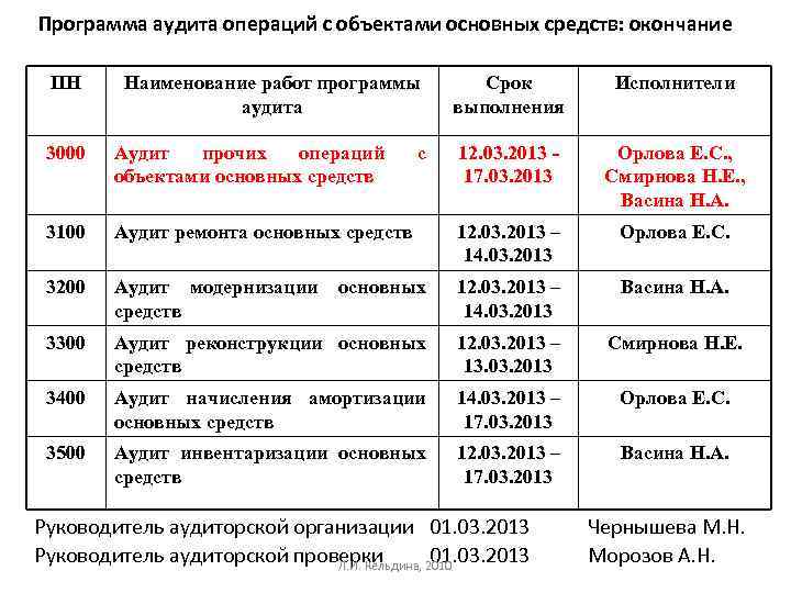 План аудита составляется кем