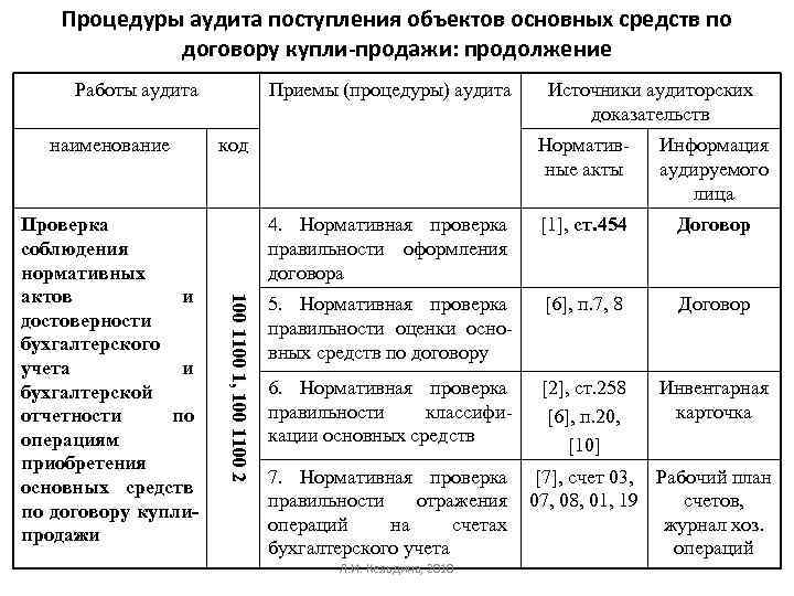 Аудит поступить. План аудита основных средств. План аудита основных средств таблица. Перечень аудиторских процедур. Процедуры аудита.