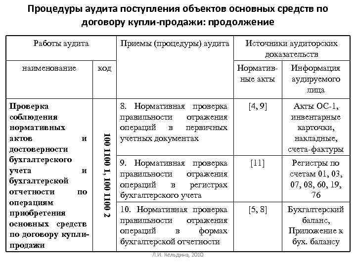 План аудита основных средств