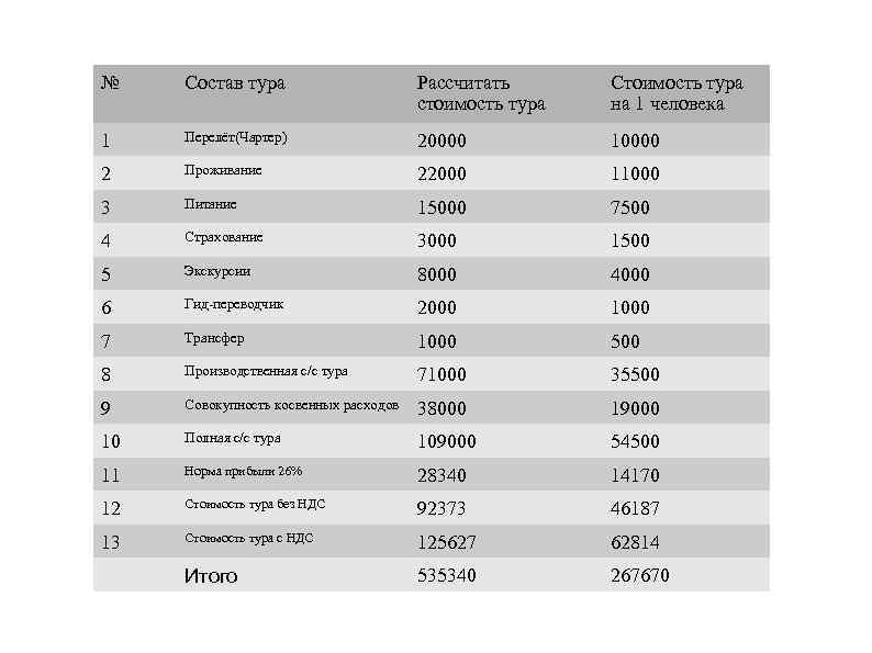 № Состав тура Рассчитать стоимость тура Стоимость тура на 1 человека 1 Перелёт(Чартер) 20000