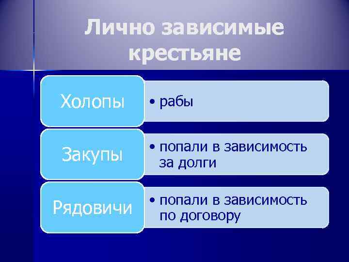 Лично зависимые крестьяне Холопы • рабы Закупы • попали в зависимость за долги Рядовичи