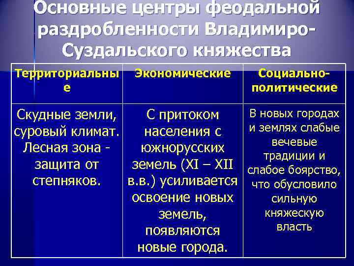 Владимиро суздальское княжество причины раздробленности. Основные центры феодальной раздробленности таблица. Основные центры феодальнойраздоблености. Главные центры феодальной раздробленности. Основные политические центры периода феодальной раздробленности..