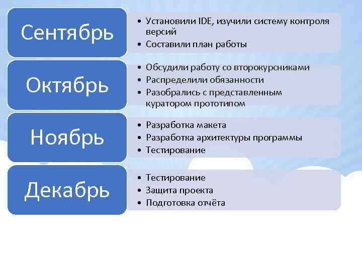 Сентябрь Октябрь Ноябрь Декабрь • Установили IDE, изучили систему контроля версий • Составили план