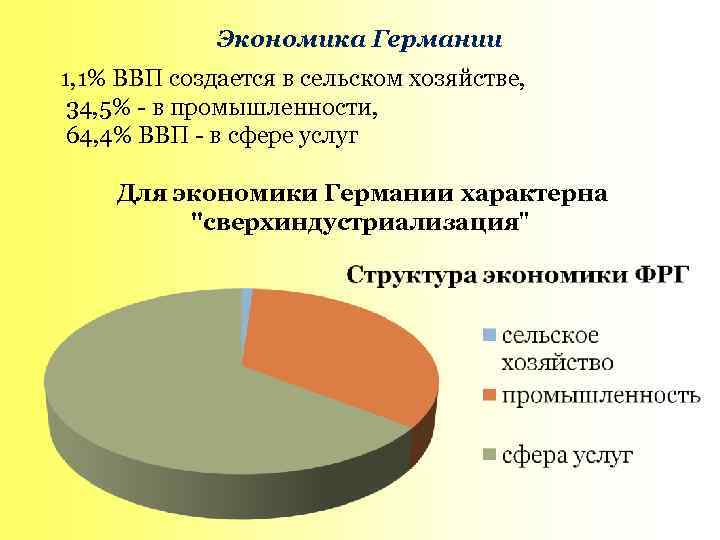 Экономика Германии 1, 1% ВВП создается в сельском хозяйстве, 34, 5% - в промышленности,