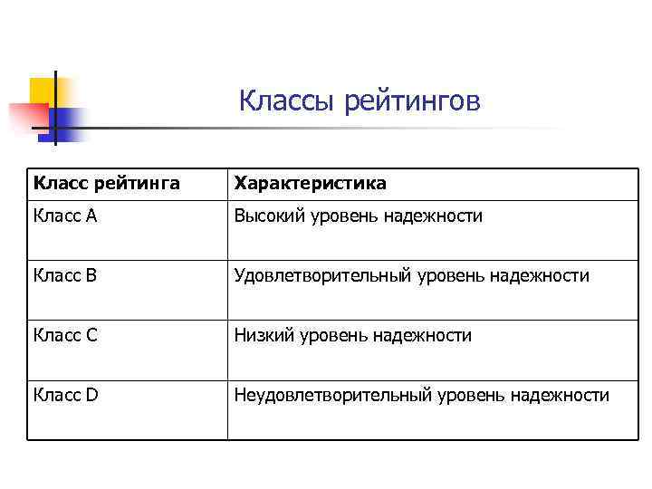 Классы рейтингов Класс рейтинга Характеристика Класс А Высокий уровень надежности Класс В Удовлетворительный уровень
