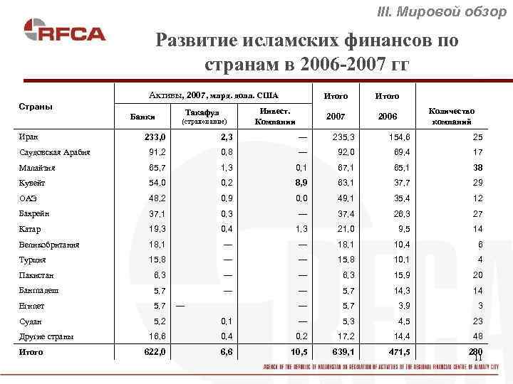 III. Мировой обзор Развитие исламских финансов по странам в 2006 -2007 гг Активы, 2007,