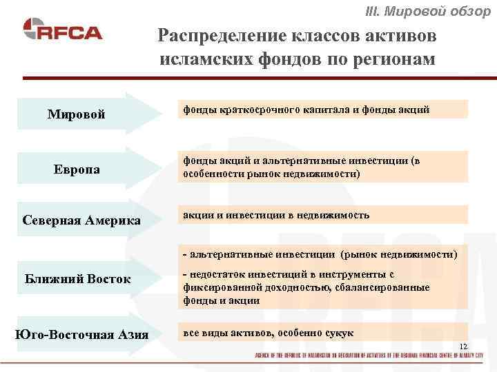 III. Мировой обзор Распределение классов активов исламских фондов по регионам Мировой Европа Северная Америка