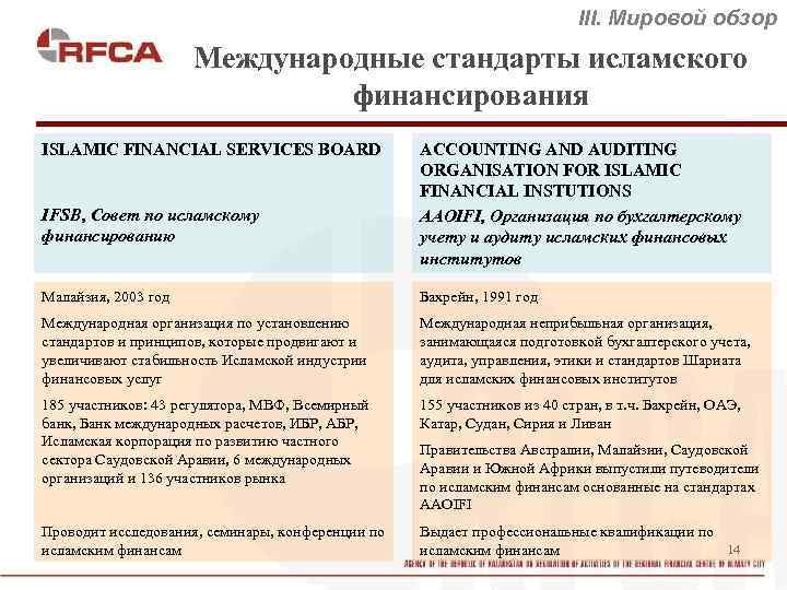 III. Мировой обзор Международные стандарты исламского финансирования ISLAMIC FINANCIAL SERVICES BOARD IFSB, Совет по