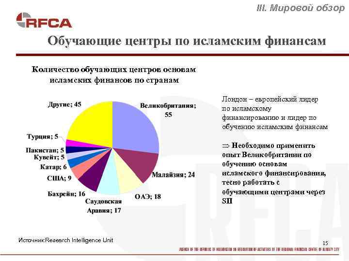 III. Мировой обзор Обучающие центры по исламским финансам Количество обучающих центров основам исламских финансов