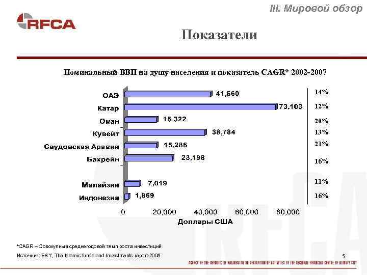 III. Мировой обзор Показатели Номинальный ВВП на душу населения и показатель CAGR* 2002 -2007