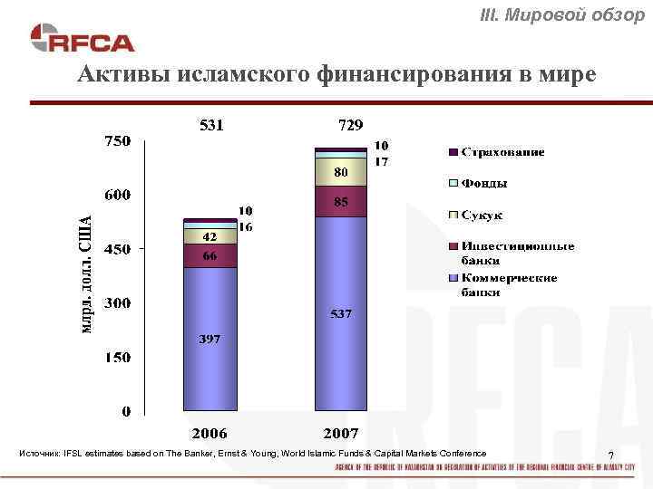 III. Мировой обзор Активы исламского финансирования в мире 531 729 Источник: IFSL estimates based