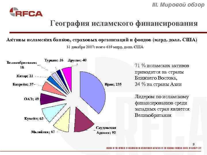 III. Мировой обзор География исламского финансирования Активы исламских банков, страховых организаций и фондов (млрд.