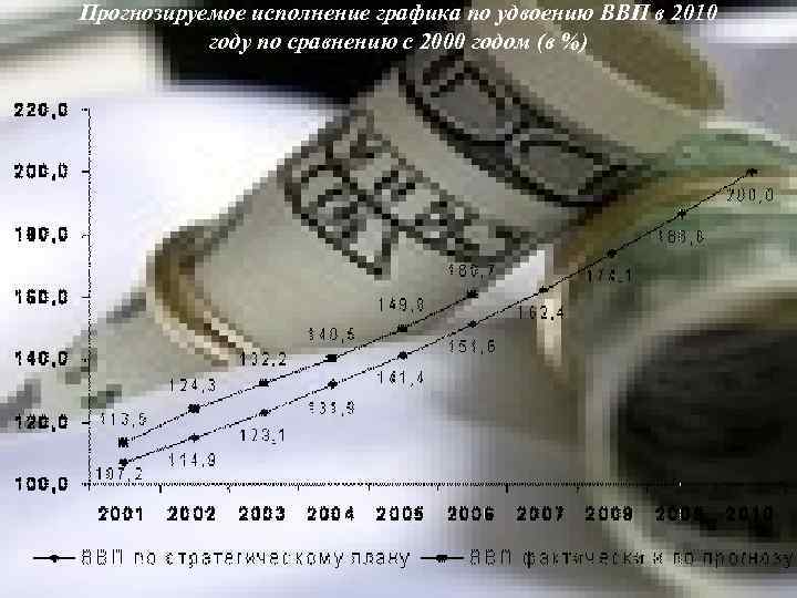 Прогнозируемое исполнение графика по удвоению ВВП в 2010 году по сравнению с 2000 годом