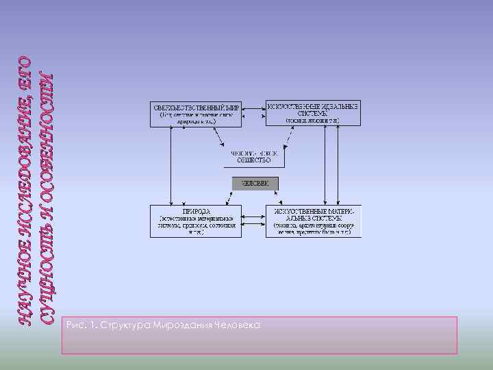 НАУЧНОЕ ИССЛЕДОВАНИЕ, ЕГО СУЩНОСТЬ И ОСОБЕННОСТИ Рис. 1. Структура Мироздания Человека 