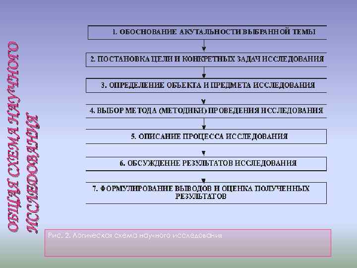 ОБЩАЯ СХЕМА НАУЧНОГО ИССЛЕДОВАНИЯ Рис. 2. Логическая схема научного исследования 