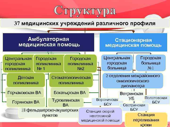 Структура 37 медицинских учреждений различного профиля Амбулаторная медицинская помощь Центральная городская поликлиника Городская поликлиника