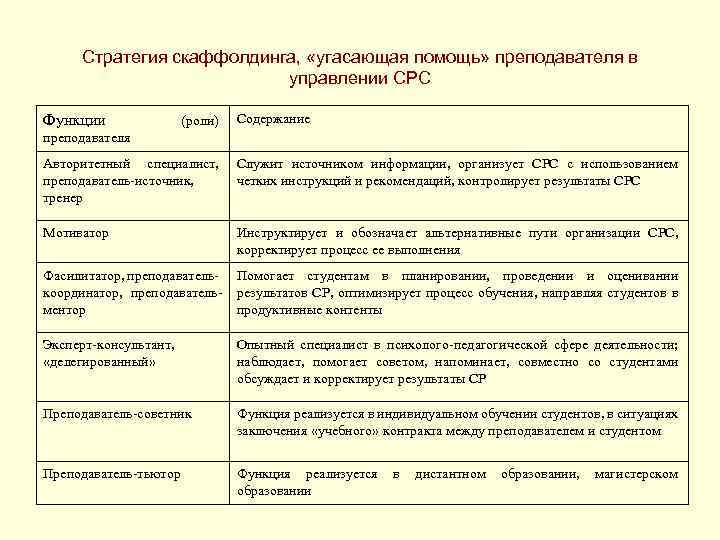 Стратегия скаффолдинга, «угасающая помощь» преподавателя в управлении СРС Функции (роли) Содержание преподавателя Авторитетный специалист,