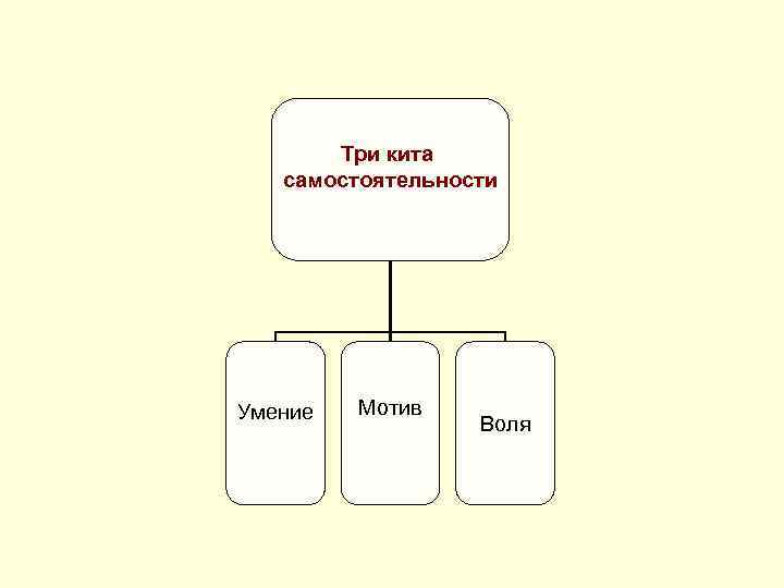 Три кита самостоятельности Умение Мотив Воля 