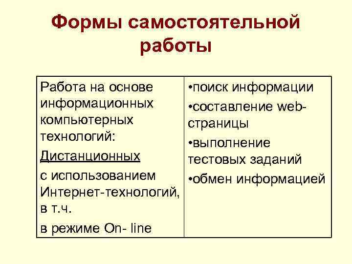 Формы самостоятельной работы Работа на основе • поиск информации информационных • составление webкомпьютерных страницы