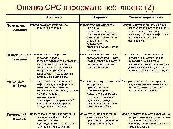 Оценка СРС в формате веб-квеста (2) Понимание задания Отлично Работа демонстрирует точное понимание задания