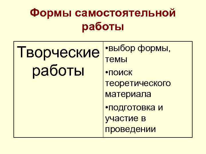 Формы самостоятельной работы Творческие работы • выбор формы, темы • поиск теоретического материала •