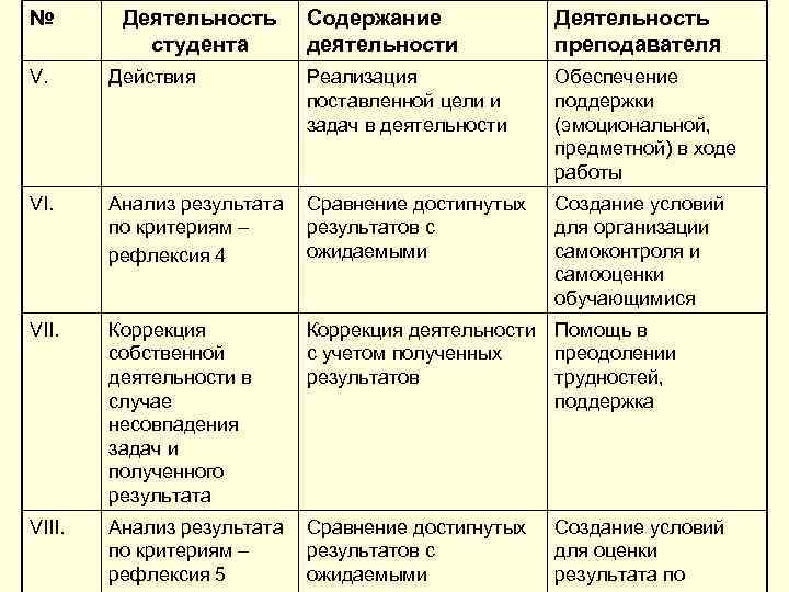 № Деятельность студента Содержание деятельности Деятельность преподавателя Реализация поставленной цели и задач в деятельности
