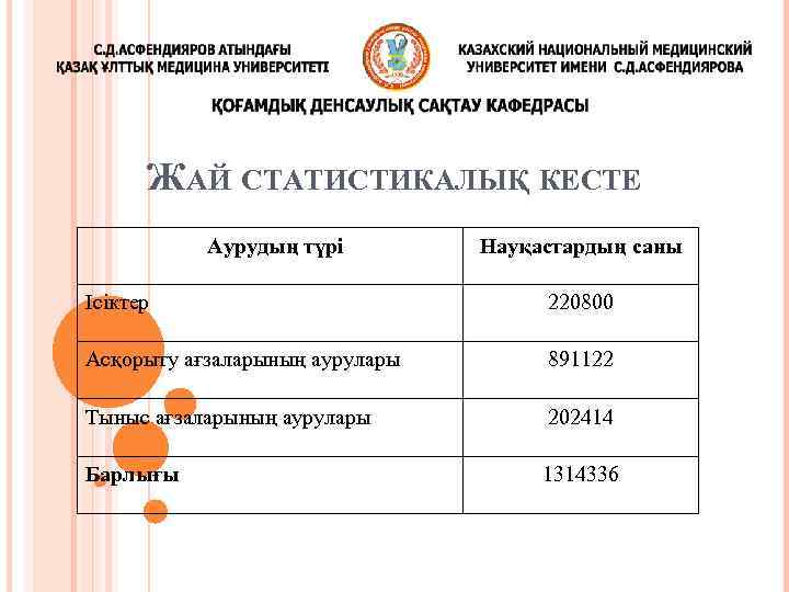 ЖАЙ СТАТИСТИКАЛЫҚ КЕСТЕ а. Аурудың түрі Науқастардың саны Ісіктер 220800 Асқорыту ағзаларының аурулары 891122
